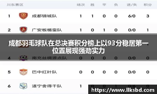 成都羽毛球队在总决赛积分榜上以93分稳居第一位置展现强劲实力
